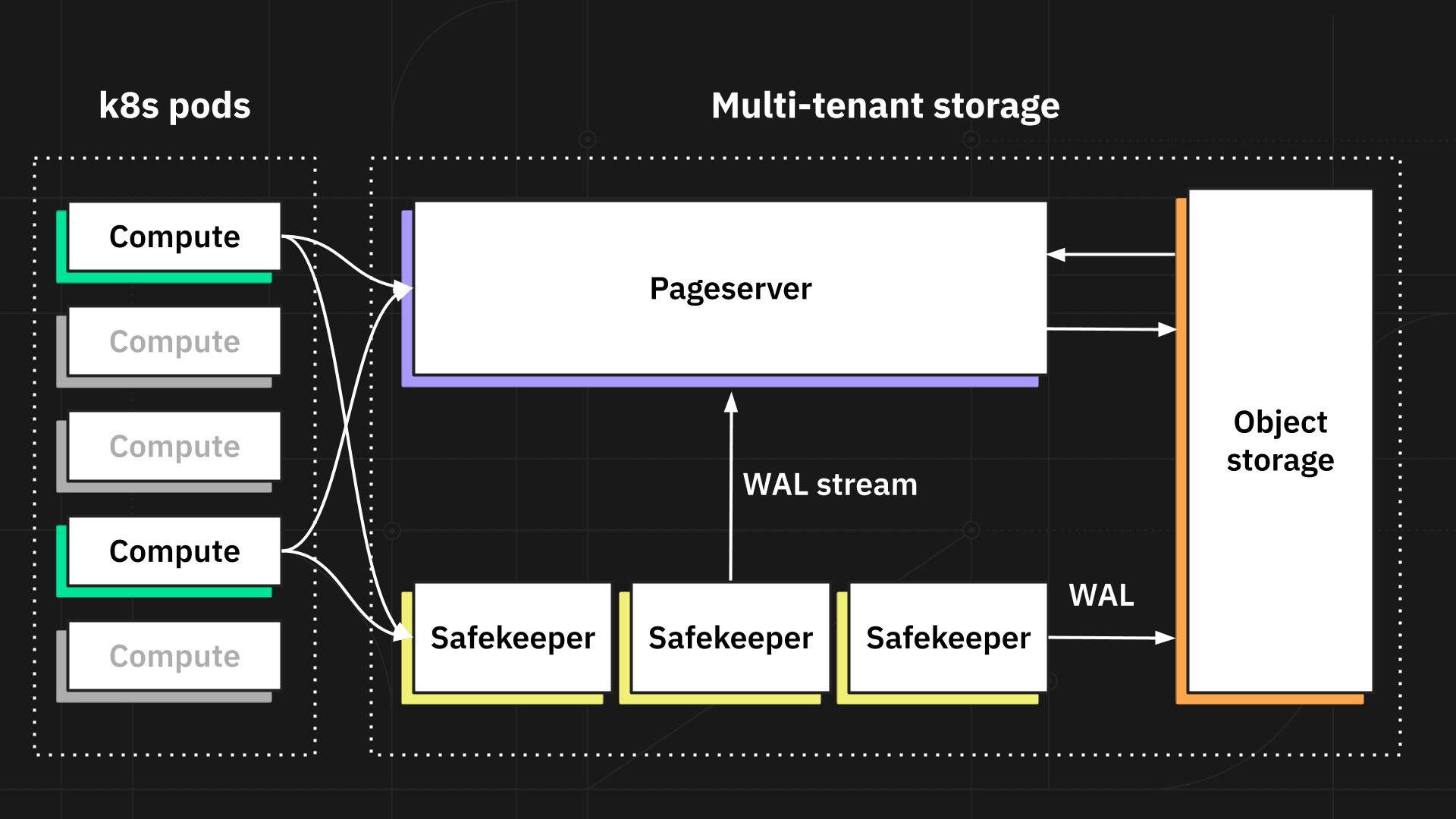 Neon architecture diagram